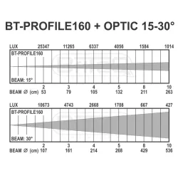 OPTICA 15-30º PARA BT-PROFILE 160 BRITEQ