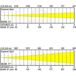 JBSYSTEMS - EXPLORER SPOT CABEZA MÓVIL SPOT LED 120W JBSYSTEMS