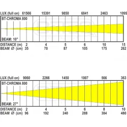 BRITEQ - BT-CHROMA 800 PROYECTOR LED 40x20W RGBL IP65 BRITEQ