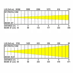 BRITEQ - BT-PROFILE WW RECORTE LED 150W WHITE ZOOM 25-50º BRITEQ