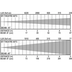 FOCO TEATRO LED 60W BT-THEATRE 60FC RGBW BRITEQ