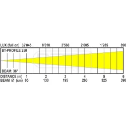 OPTICA DE 36º PARA BT-PROFILE250 BRITEQ